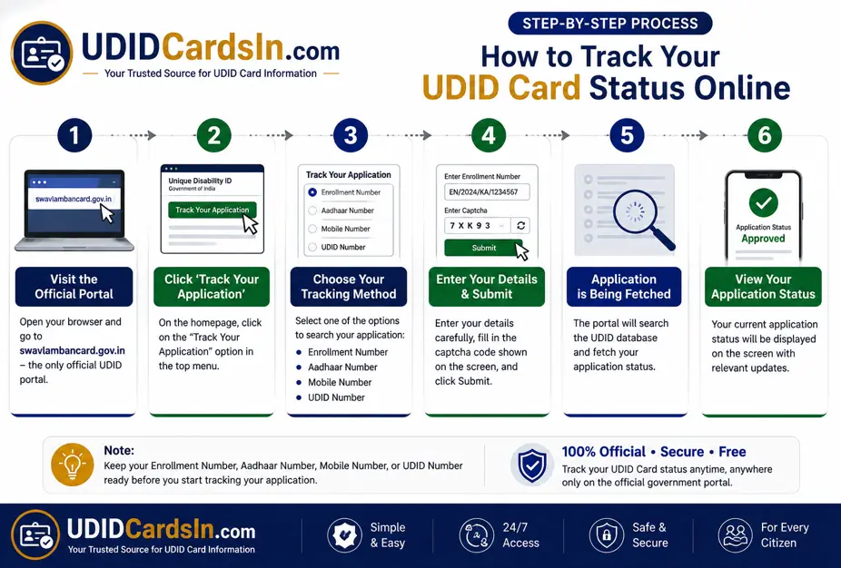UDID card status 1 Track UDID Status