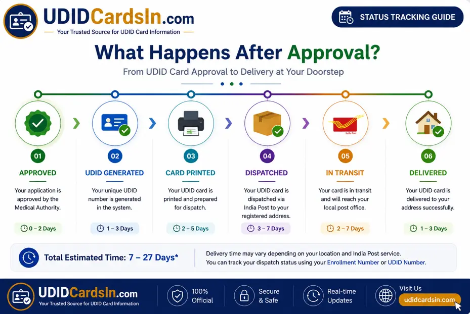 UDID card status 6 UDID card status Approval