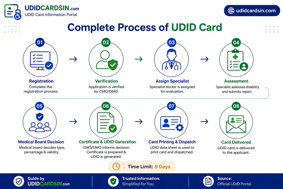 UDID Card 7 UDID Process 1